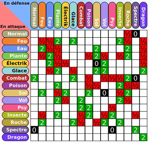 Natures et statistiques des Pokémon .
